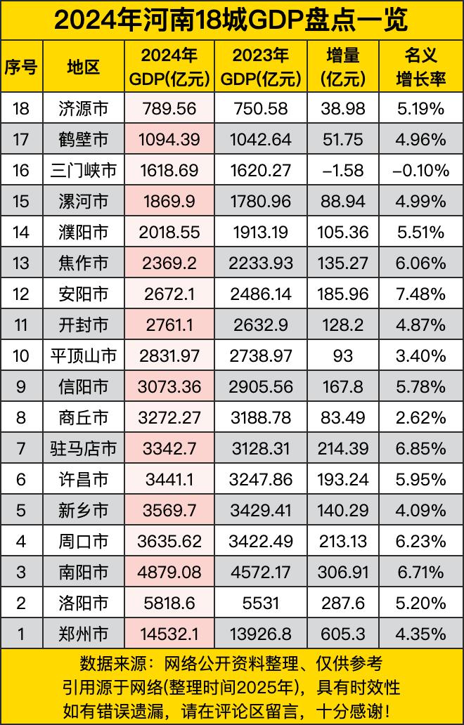 从总量来看，郑州市以14532.1亿元遥遥领先，显示出其作为省会城市的强大经