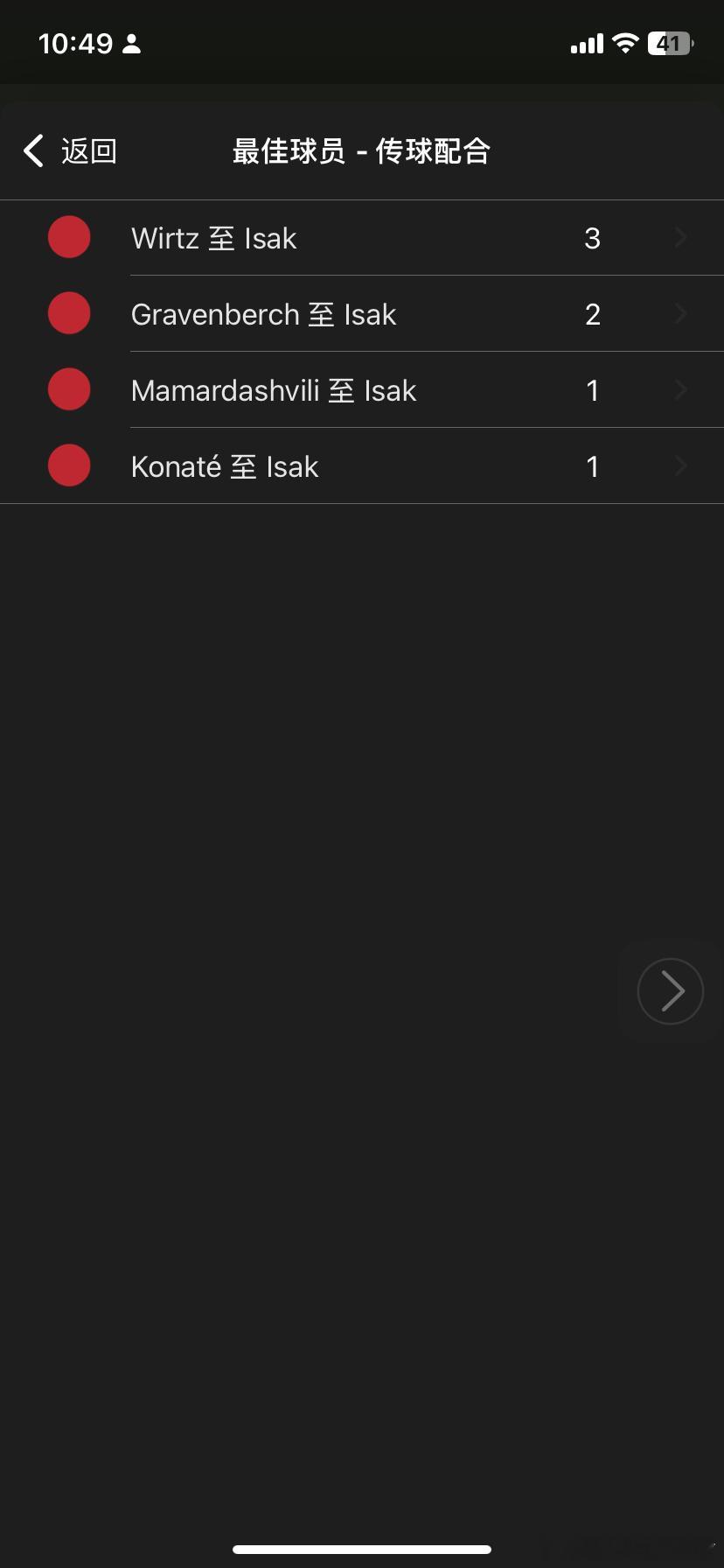 伊萨克是否得到支持伊萨克接到维尔茨3次传球格拉给了伊萨克2次传球科纳特给伊萨克