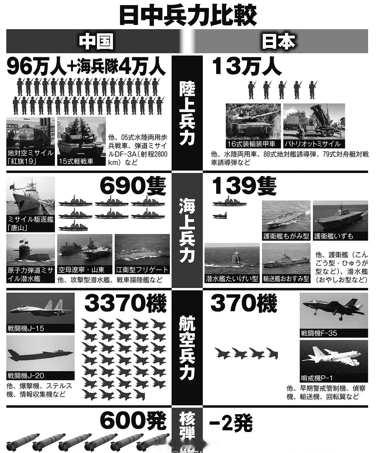 确实碾压了..其实数量也不能完全反映碾压。真正的碾压是现代化的协同作战与持续的补