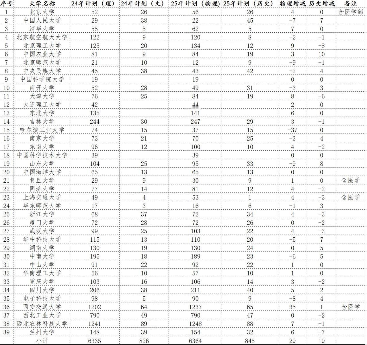 从今年招生计划的变化来看哪些985院校在玩招生策略。今年的普通高等学校招生工作