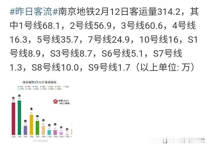 太强悍了！南京地铁客流量还是一如既往的稳啊，即使是在放假前的前2天还能保持314