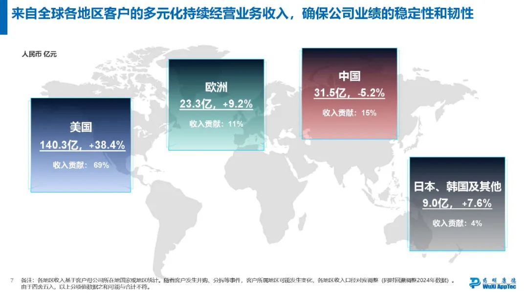 药明康德创“史上最强Q2”! 单季营收破百亿
