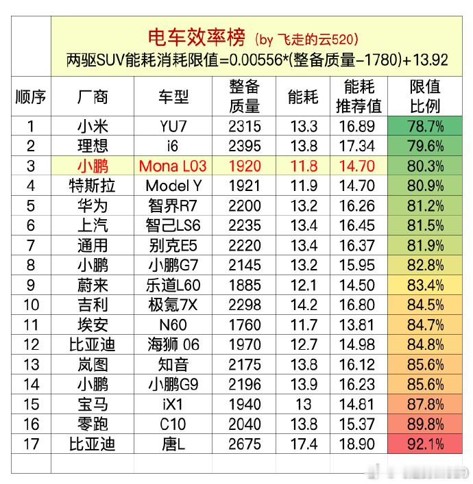 小鹏monaL03今天亮相，2850轴距的SUV，轴距比海狮06、宋Ultra