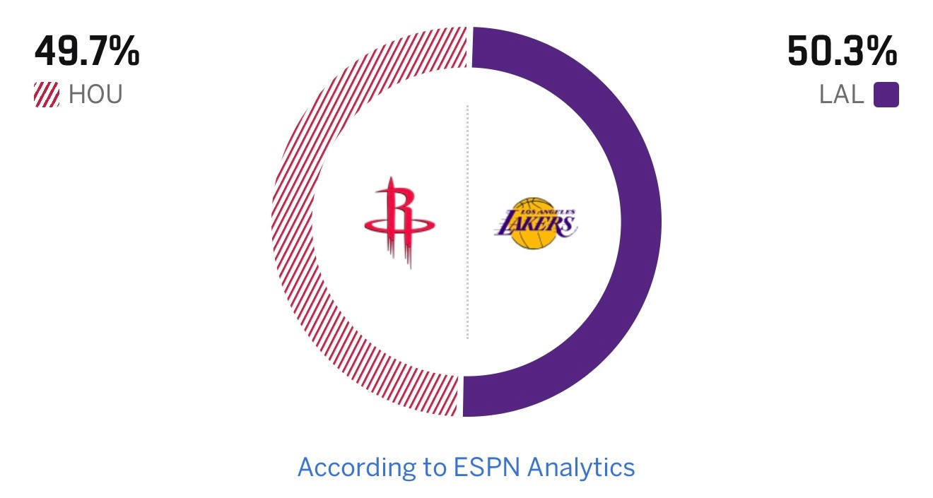 0.3%！湖人明天G5的胜率从50.0%上升到50.3%。火箭vs湖人nba季后