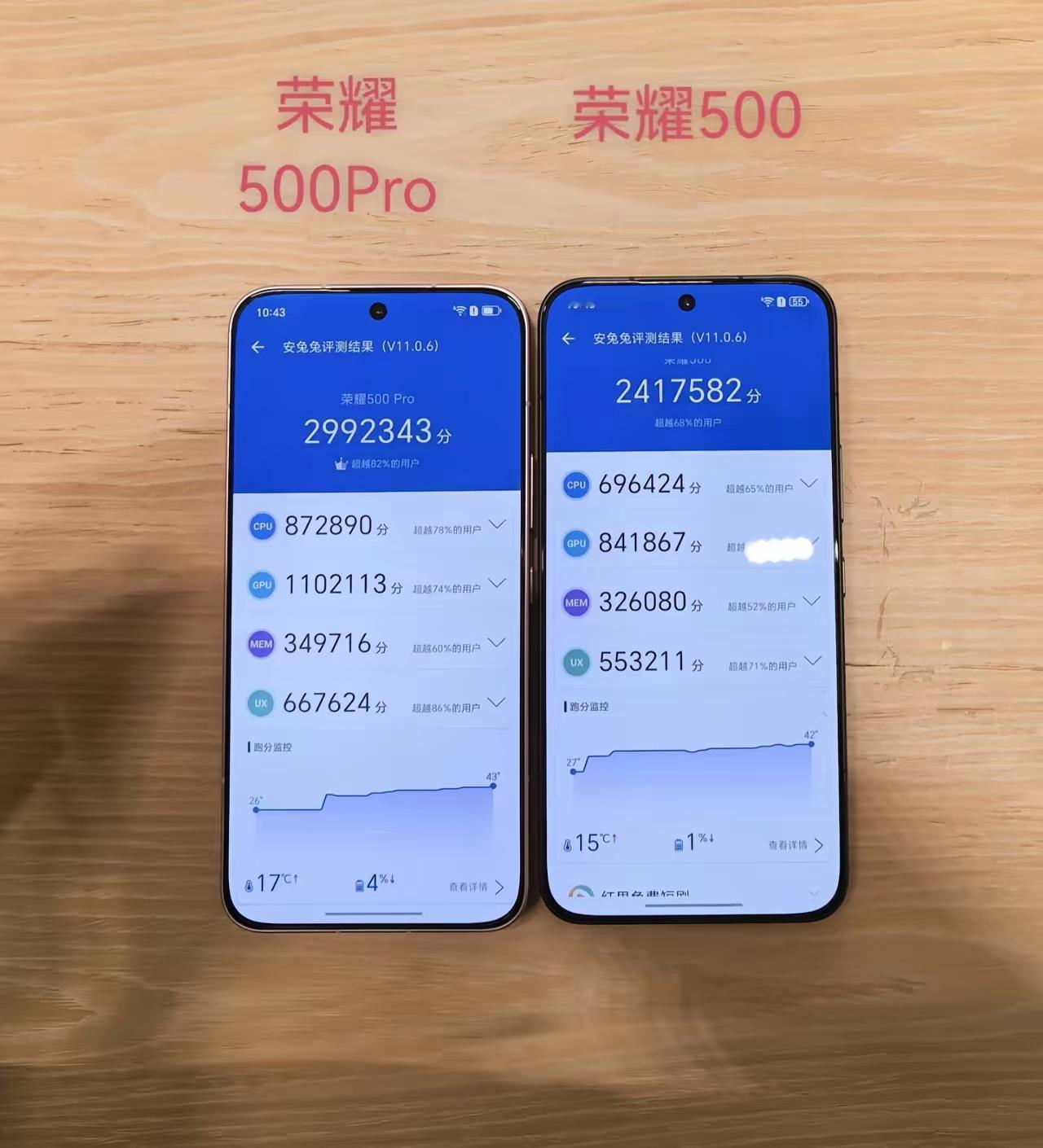 以后不是谁都能叫中端机了，荣耀500系列跑分实测，在中端机里确实是顶级水准。
