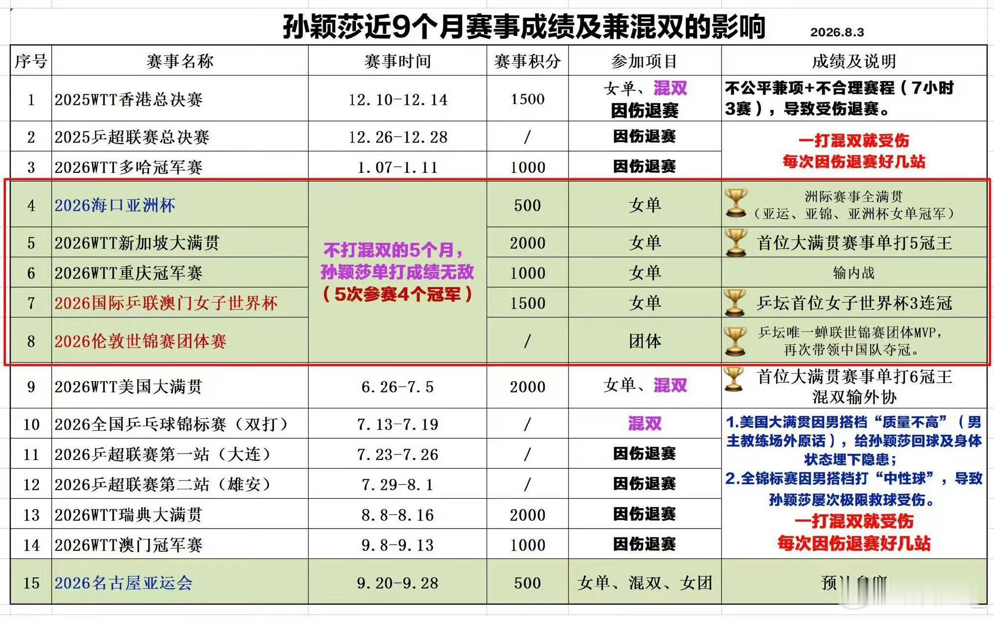 孙颖莎是国乒改球后唯一连续两届在密集赛程的世锦赛兼三的女球员，也是唯...