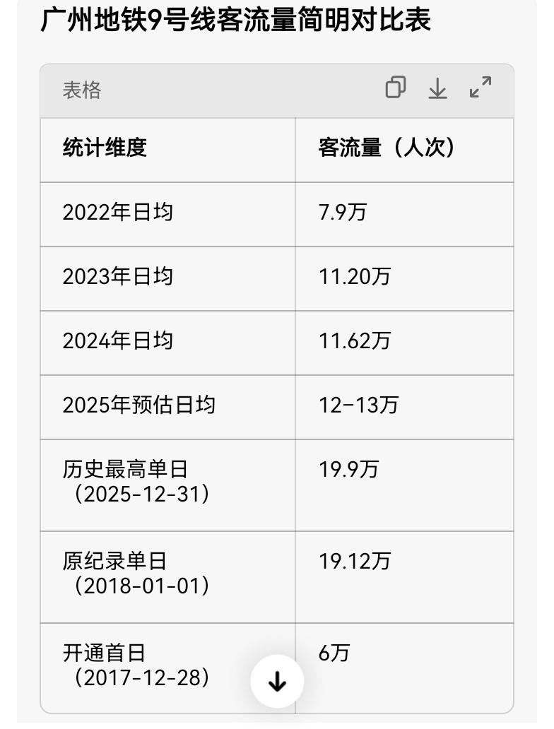 广州地铁9号线有时候看着遭遇就很花都，说没啥增长吧，现在日均人流量也比刚开通的时