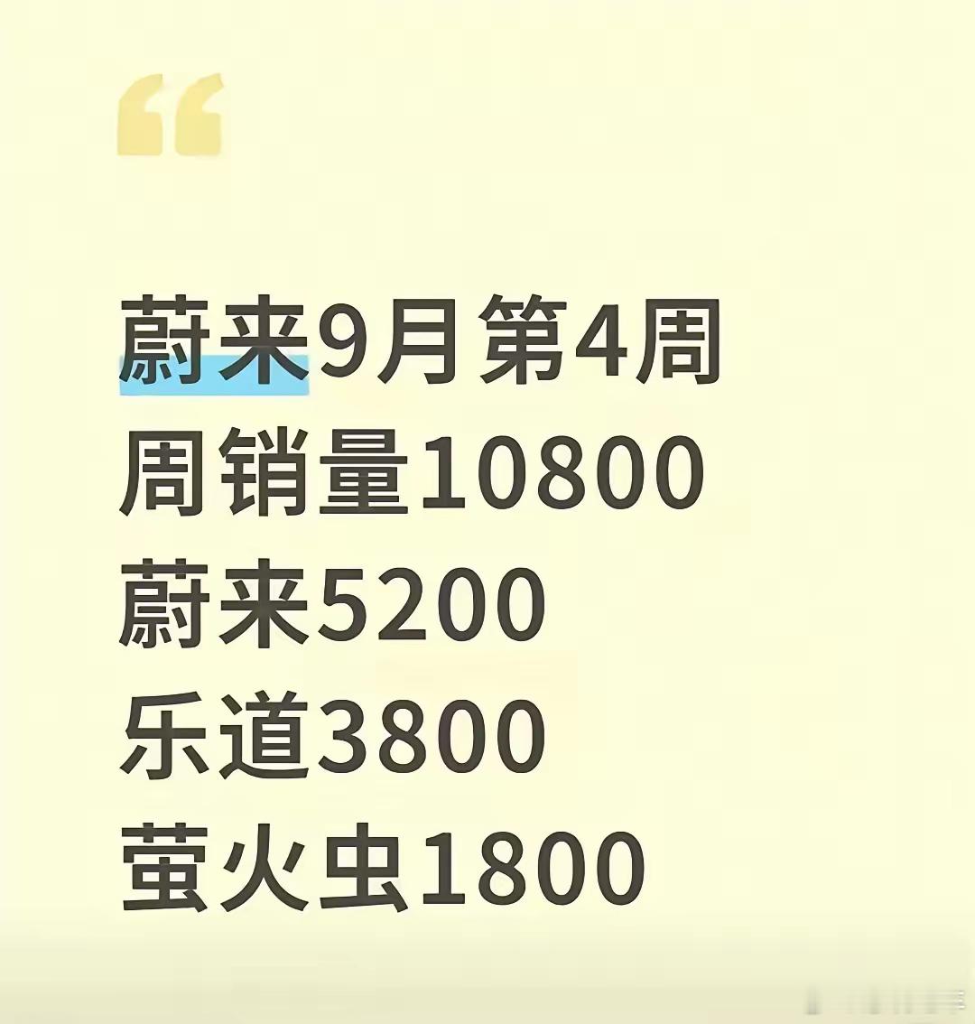 蔚6万有望​​​​​​​​在刚刚公布最新的周销量榜单中，蔚来公司单周销量过万。而