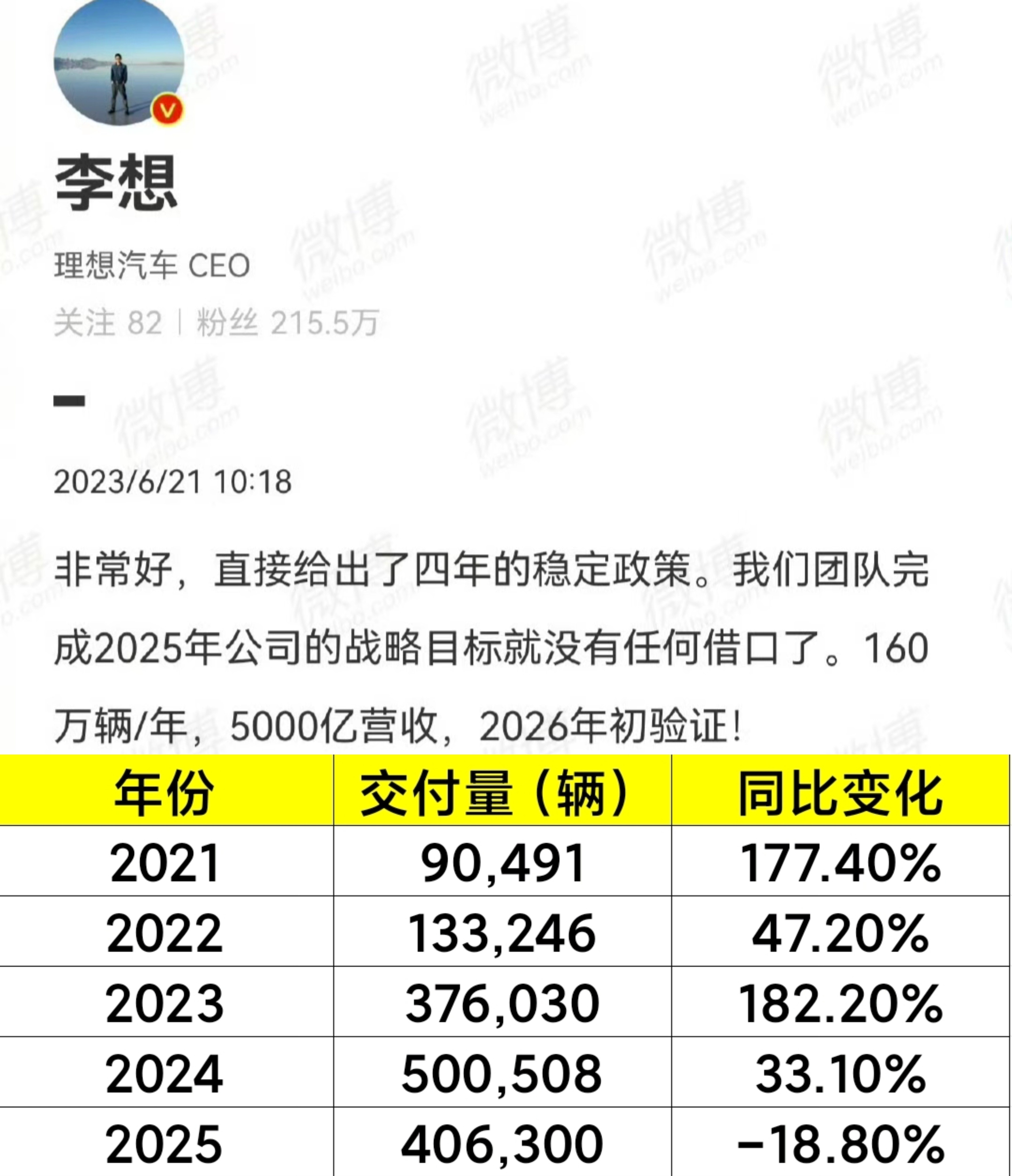 2023年的李想，是多么意气风发，如今上有问界，下有零跑，事实证明，当初的李想，
