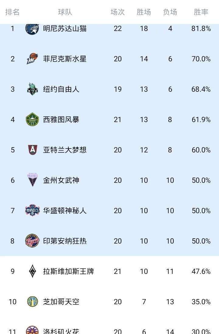 WNBA最新飞翼排名NO.12NO.1山猫NO.2水星NO.3自