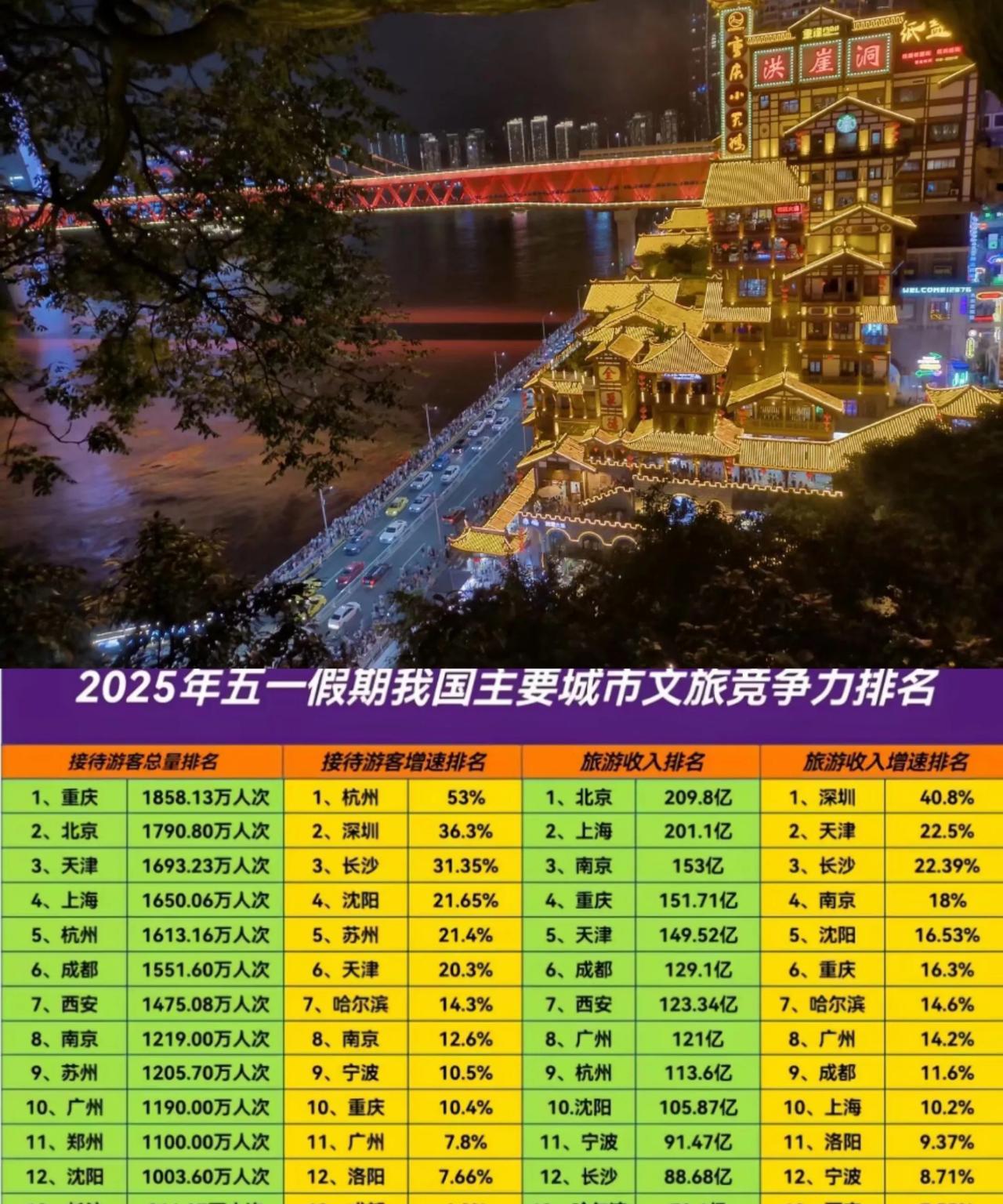 重庆文旅的确太强了，每年文旅竞争都名列前茅！看来这榜单还得四大直辖市最厉害啊。