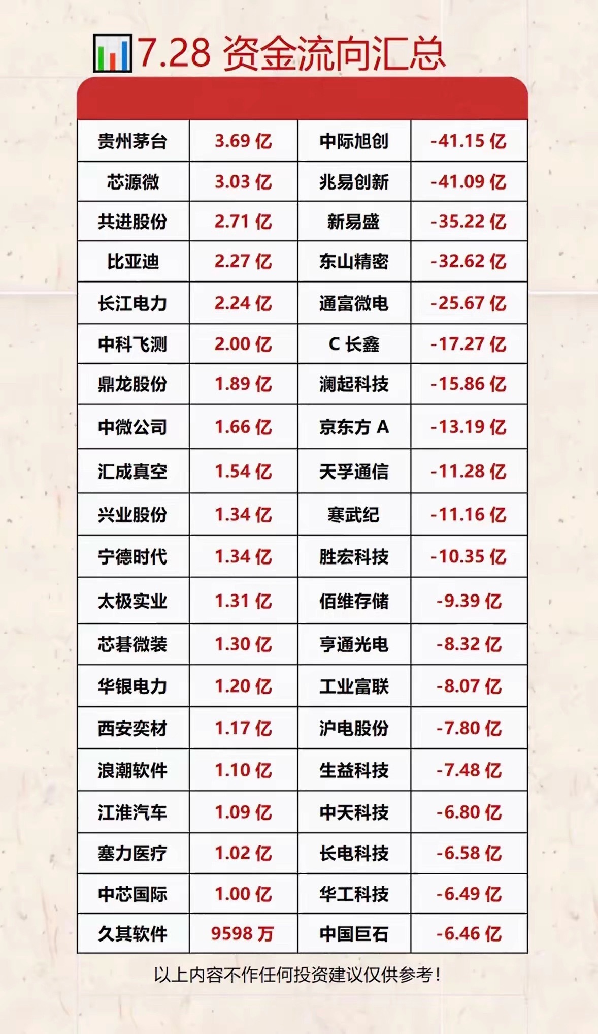 7.28资金流向汇总