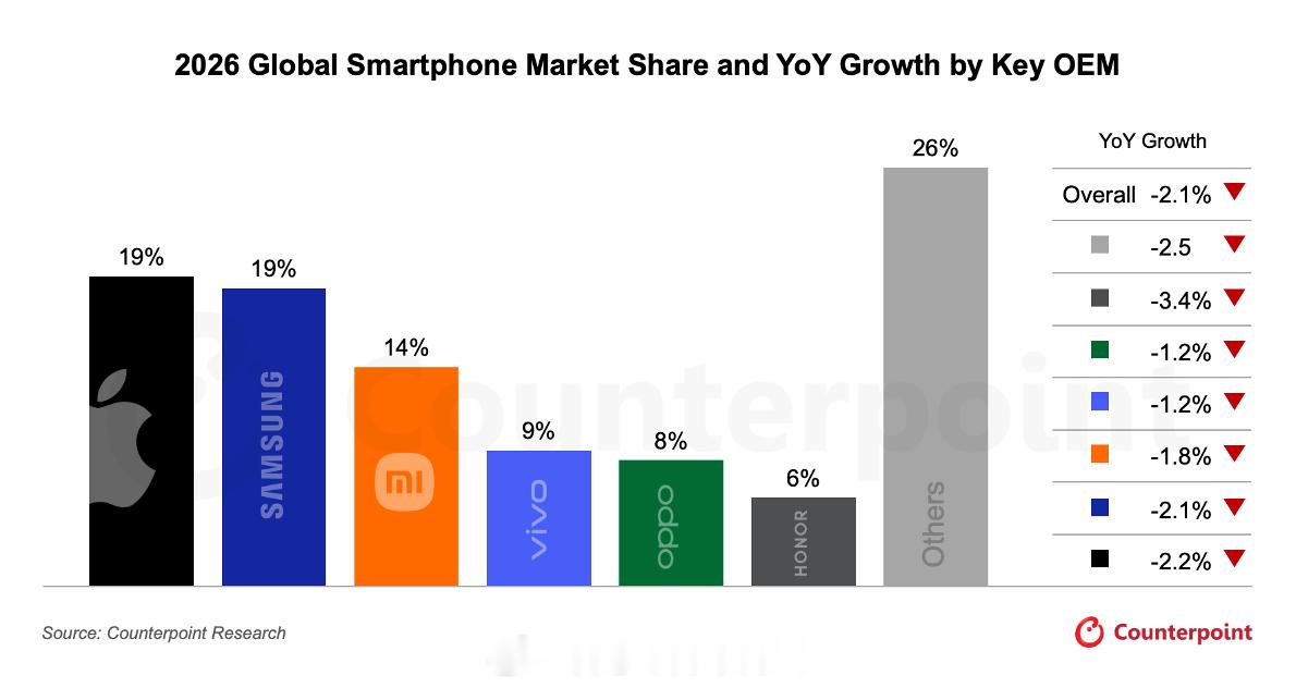 Counterpoint预测2026年受memory成本上涨影响，全球智能手机出