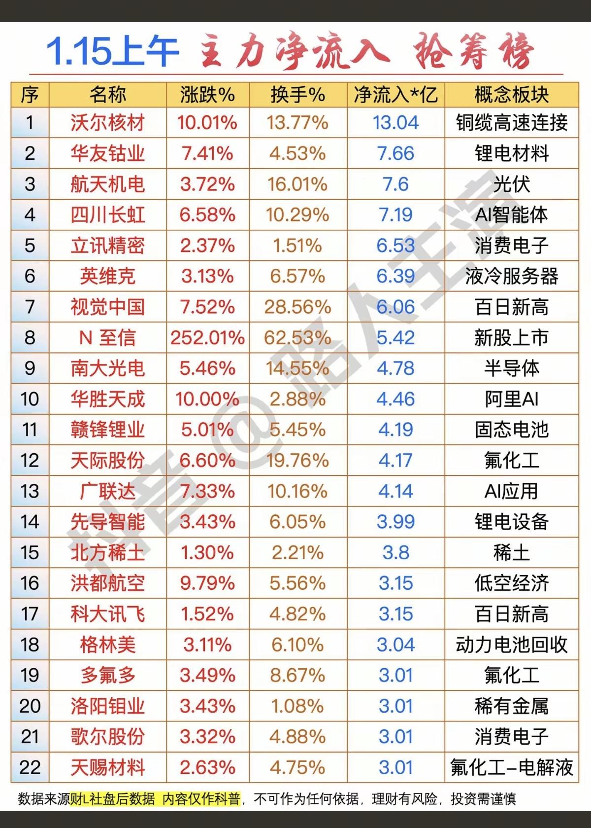 1.15周四主力资金抢筹个股榜TOP20市场热点方向：资金抢筹方向