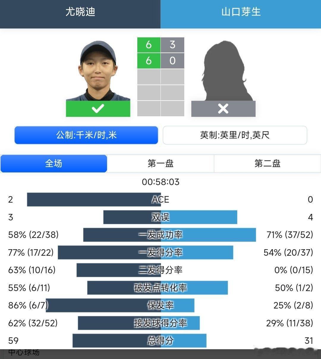 WTA500蒙特雷站🇲🇽资格赛第一轮尤晓迪🇨🇳6-3/6-0战胜山口芽生