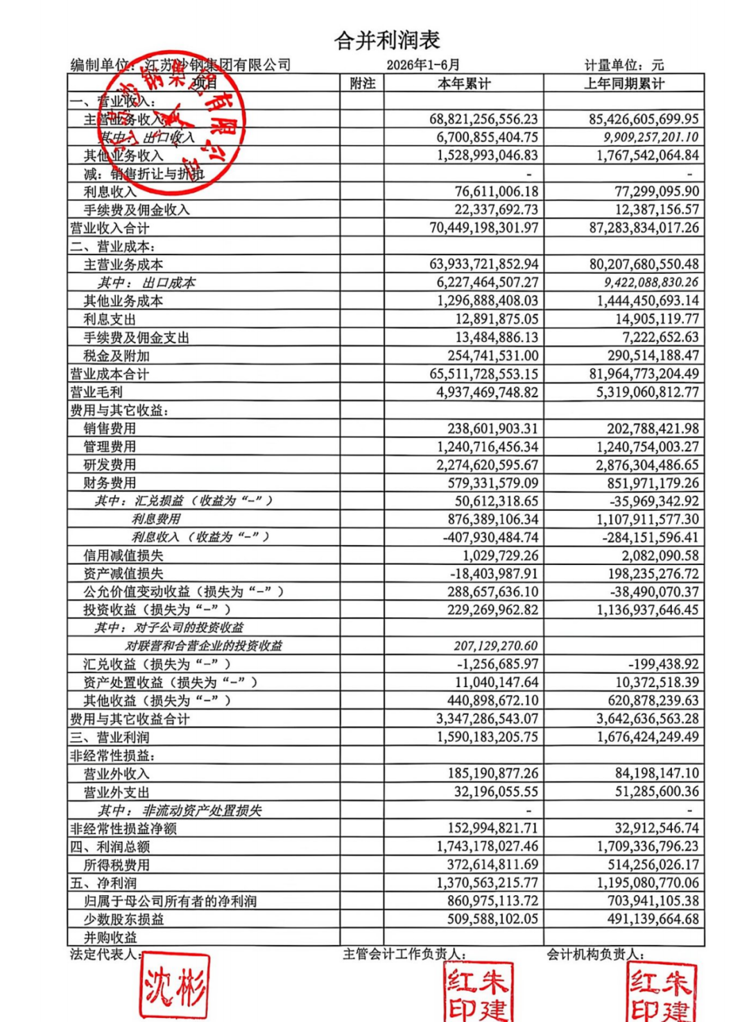 半年大赚260亿! 九大钢铁集团盈利排名刷新! 它成最大黑马!