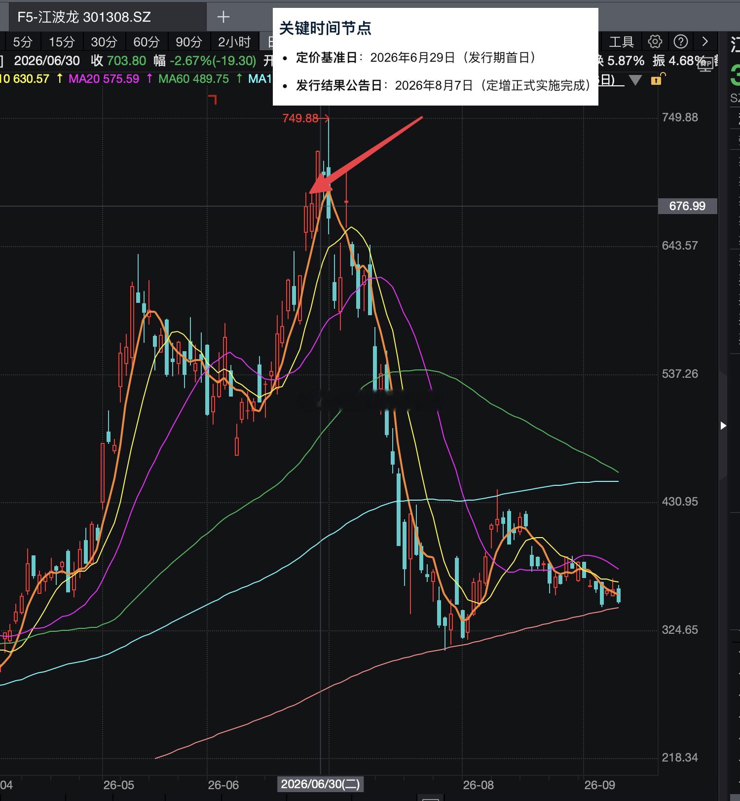 江波龙几乎是在自身股价的最高点抛出了定增，即使打完8折也有560元。当下价格34