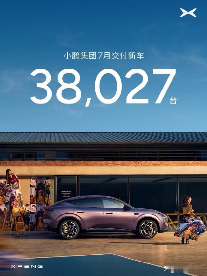 小鹏汽车7月交付38027台小鹏公布7月交付成绩单，新车交付38027台，同比上