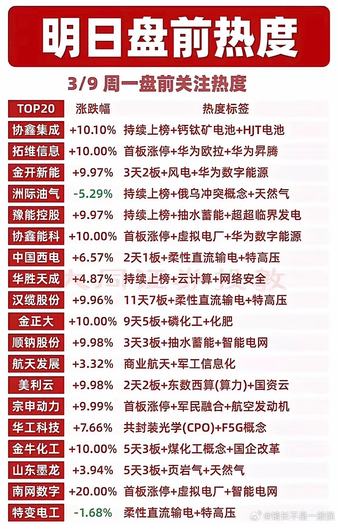 周一3月9日盘前热度榜出炉，市场主线清晰可见！🔥协鑫集成、拓维信息等多股强势涨