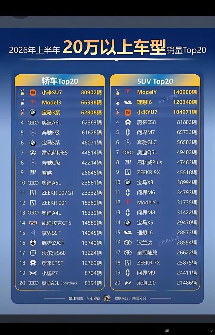 小米汽车第一了！ 上半年汽车销量， 20万以上轿车销量， 小米su7销...