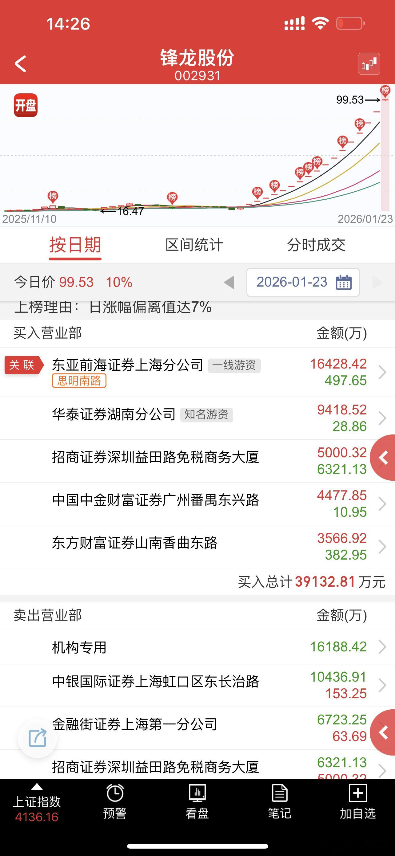 榜一大哥1.6亿周一还能顺利出来吗
