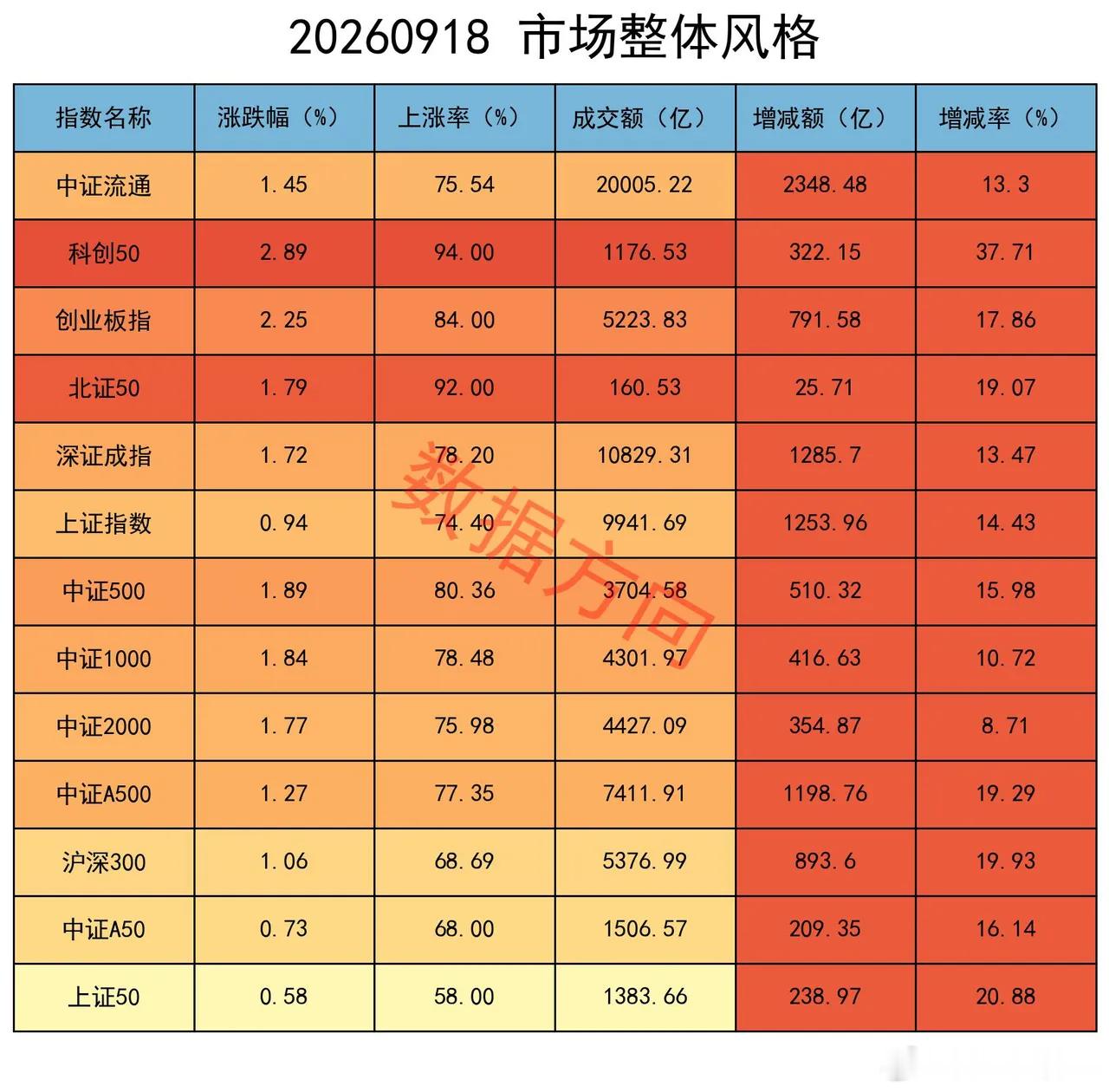 上证收复3900点，人民币强势破7，主力连续5天加空 大盘高开高走。上证指数涨0