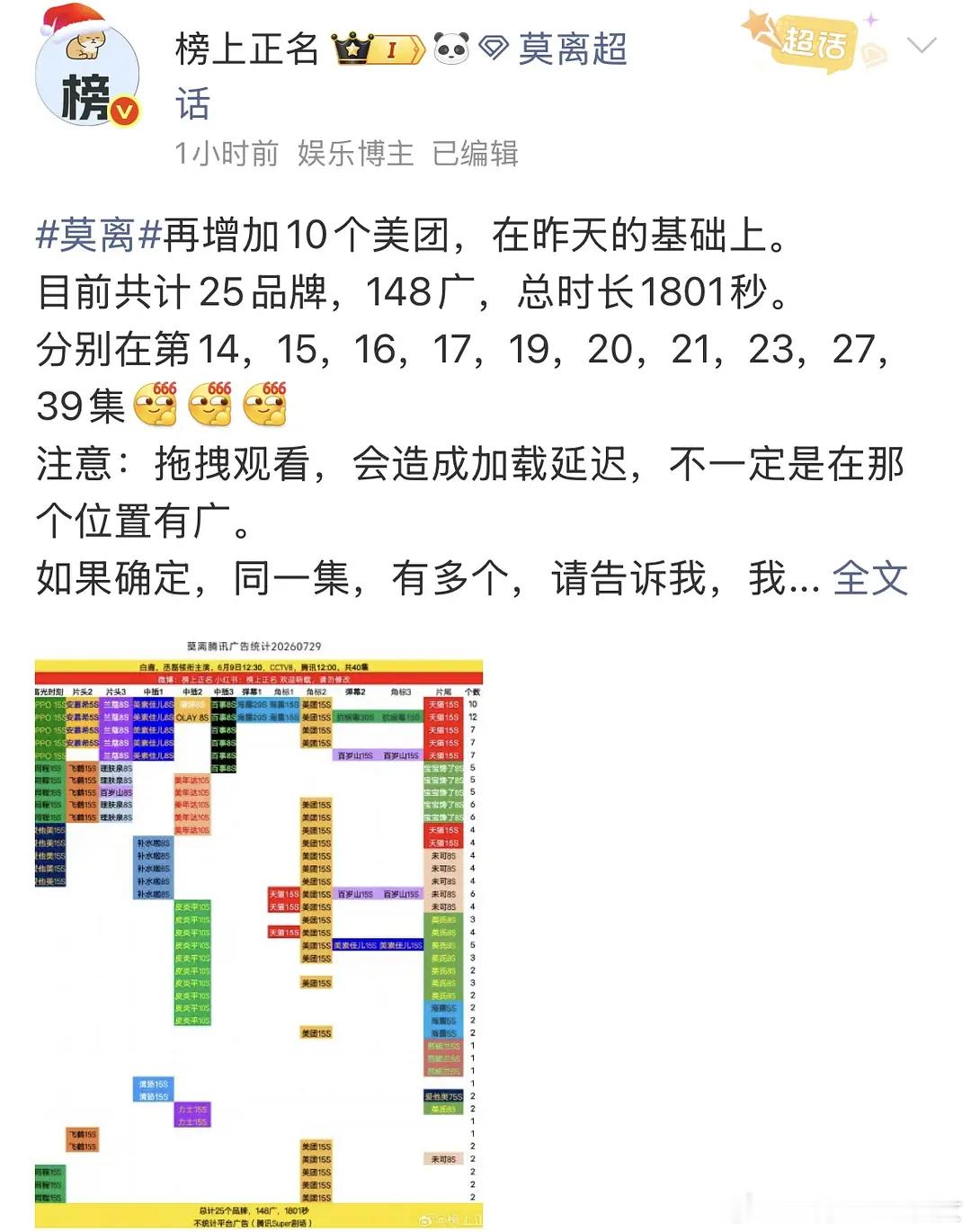 白鹿莫离热播期后，连续两天又加了24广，广告商又进场了，播剧长尾效果好➕白鹿招商