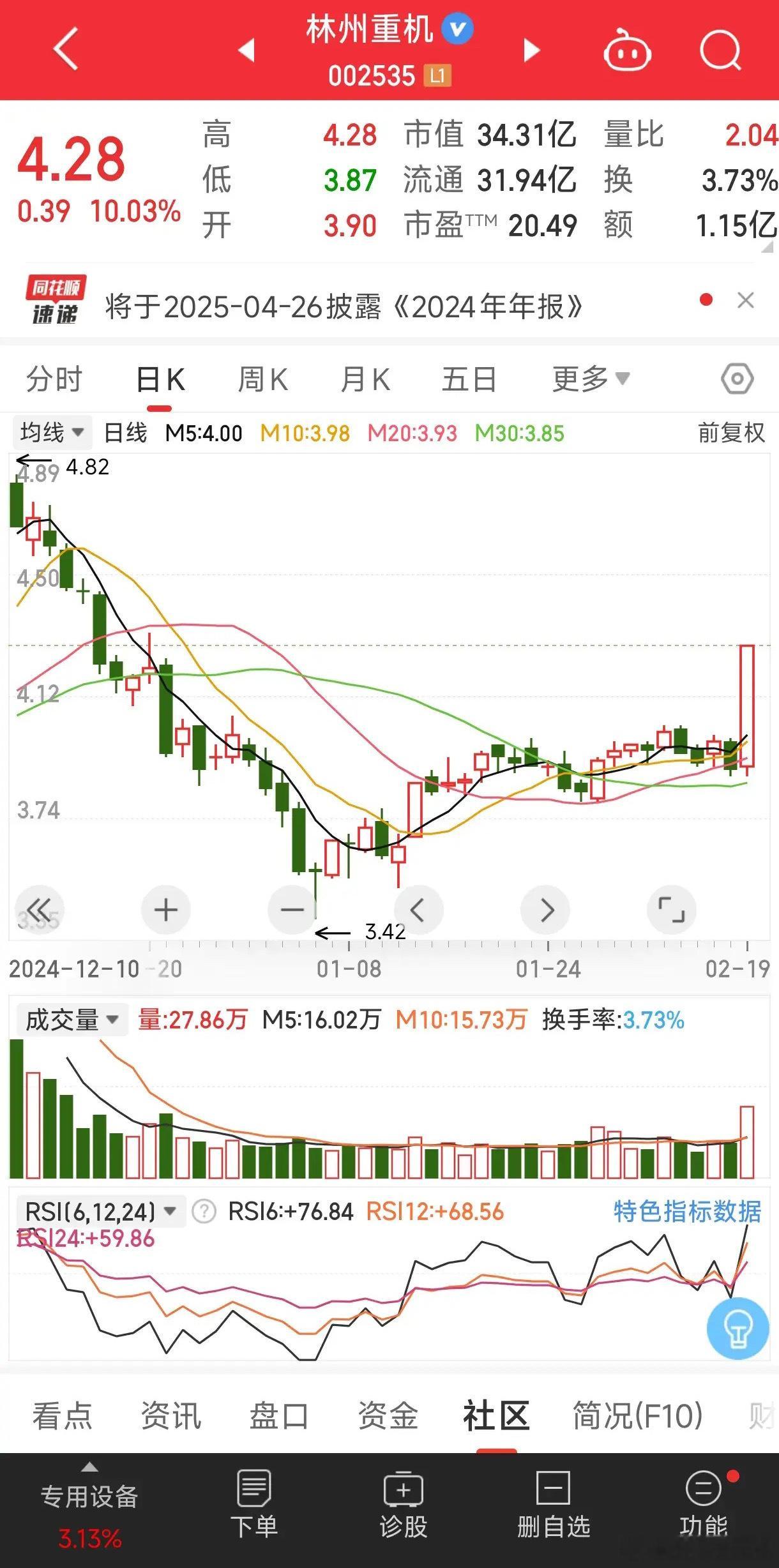 林州重机这股票有点意思。4.28元的股价，34.31亿的市值，看着规模不算大。从