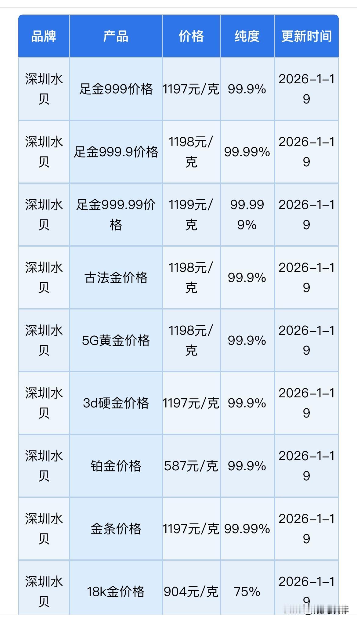 快看！下午深圳水贝黄金批发价格出炉了，来看看现在水贝黄金批发价多少钱一克了？