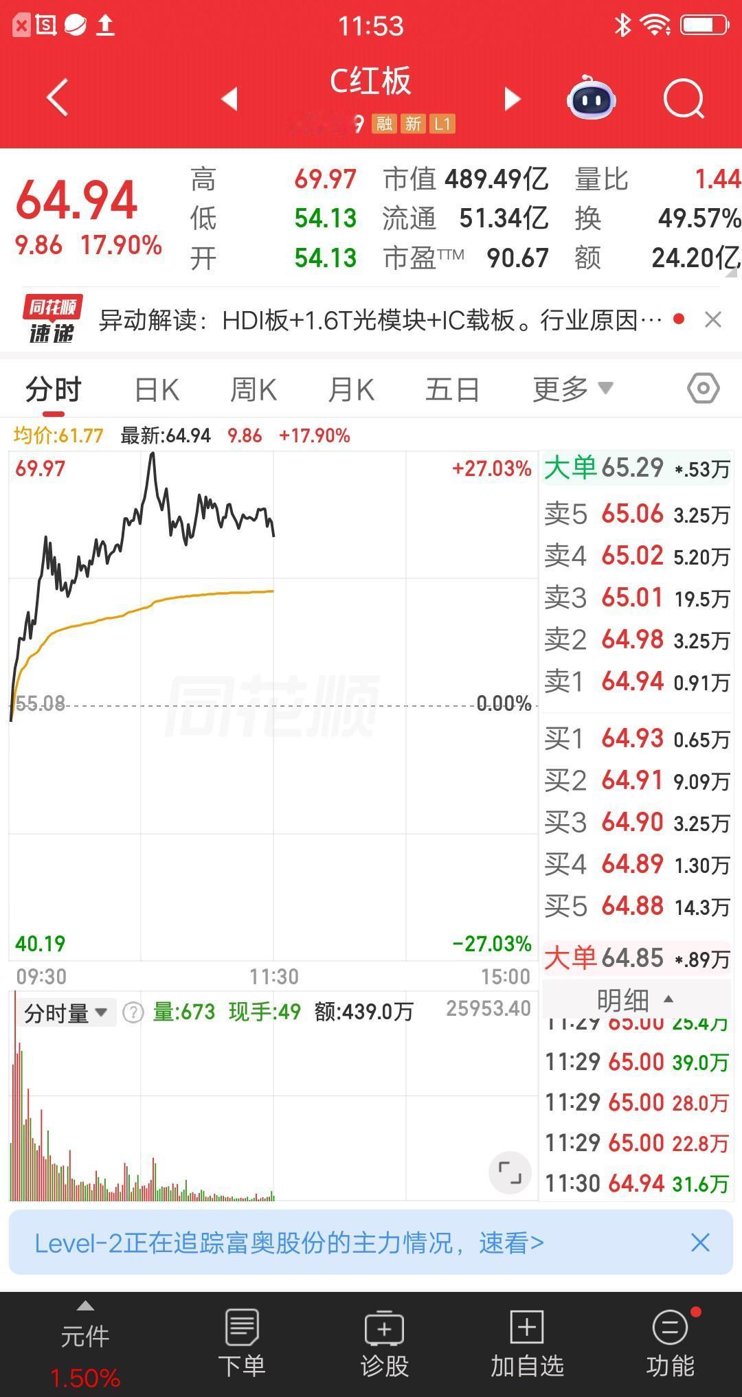 一位辽宁的股民，清仓了手里的几只低位票，早盘梭哈了红板科技，57.31元买了18