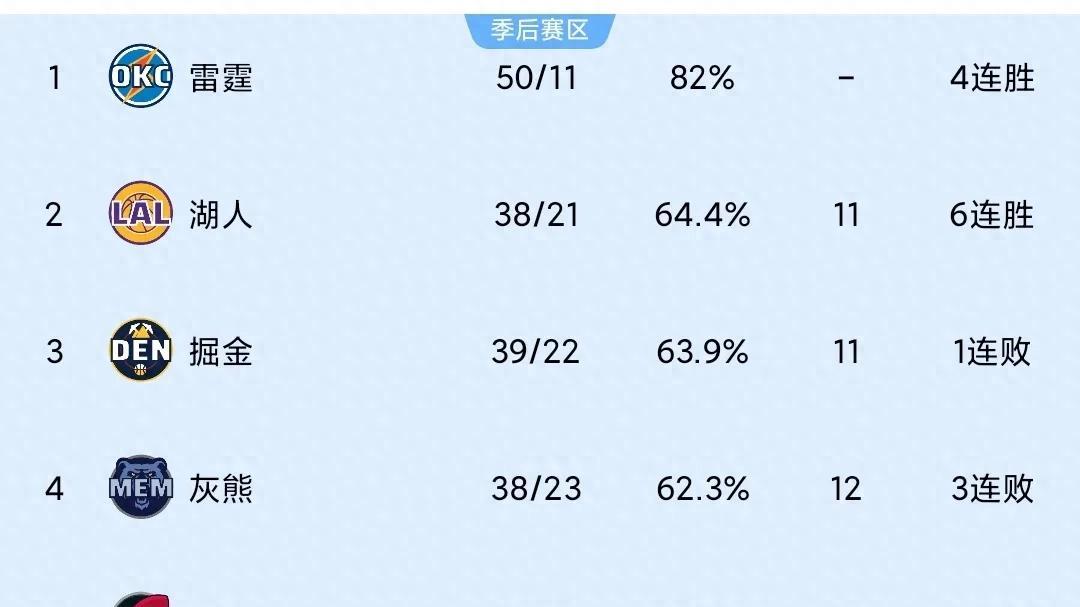 火箭惜败雷霆, 灰熊被绝杀, 勇士大胜升6, NBA西部最新排名出炉