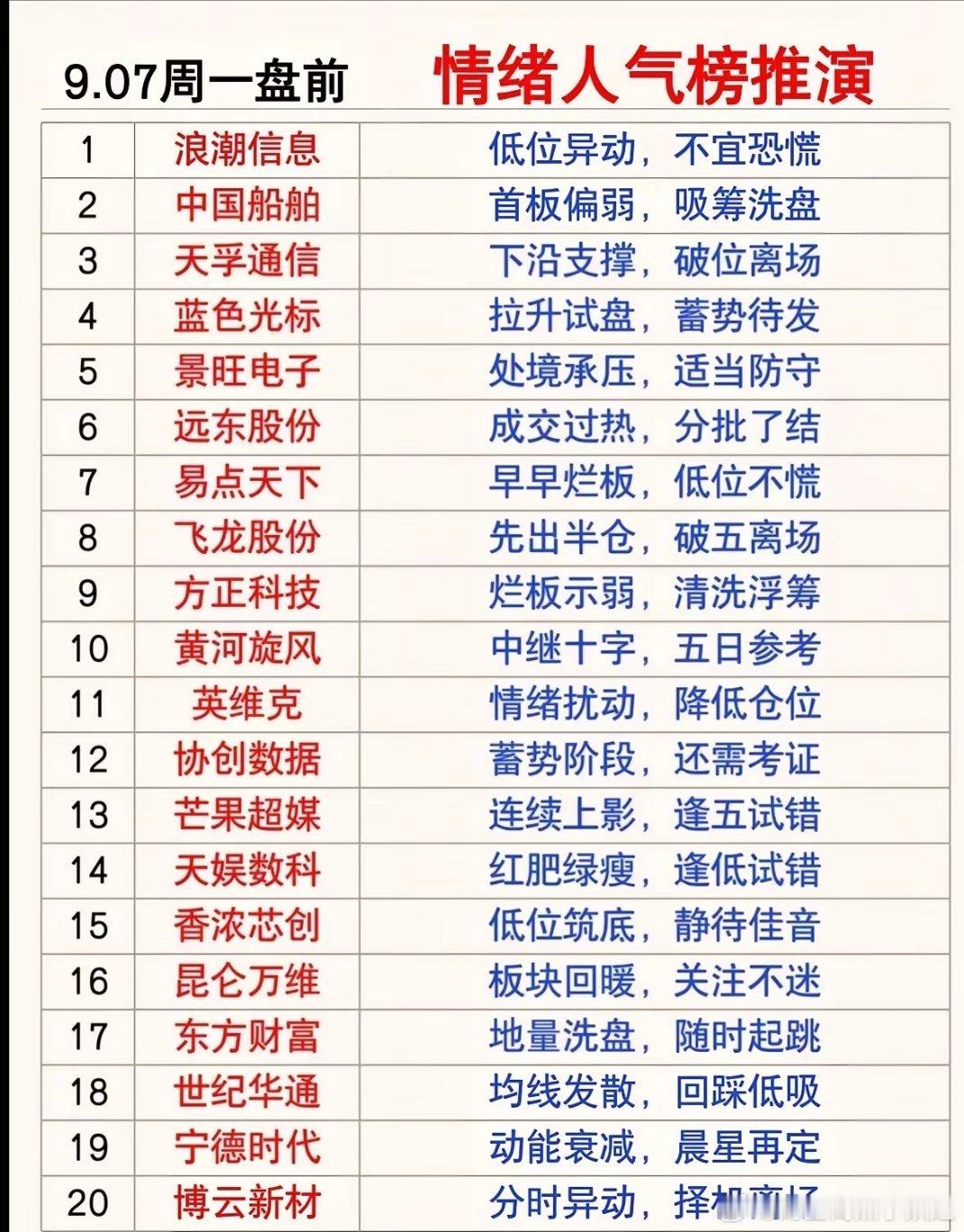 周末人气榜单出炉！周一盘前情绪推演，哪些标的值得重点观察？[玫瑰][玫瑰][玫瑰]​周末多个题材持续