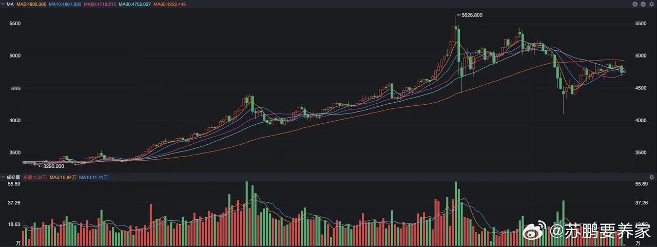 券商开始喊话看多黄金了，认为黄金距离第四浪不远了。对于这个观点要看怎么认识了，其