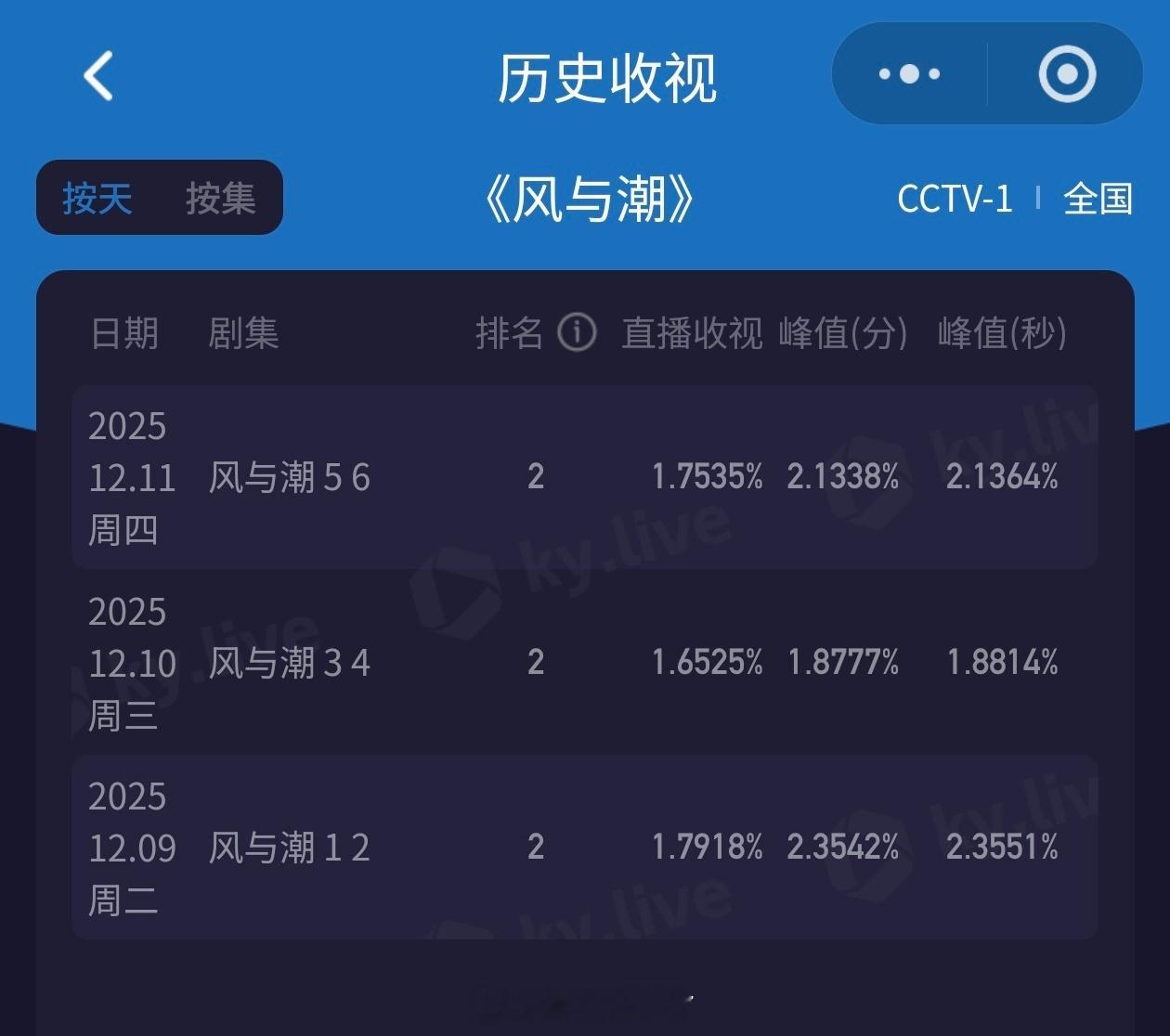 今天《风与潮》开播后酷云很快破2，说明有观众提前锁定等播出了，最后两集均值1.7