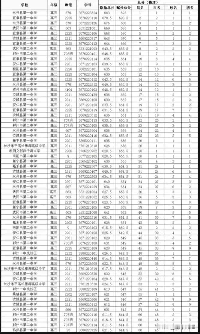 2月9日~10日湖南省金太阳高三联考成绩排名：物理方向最高分693分，600分