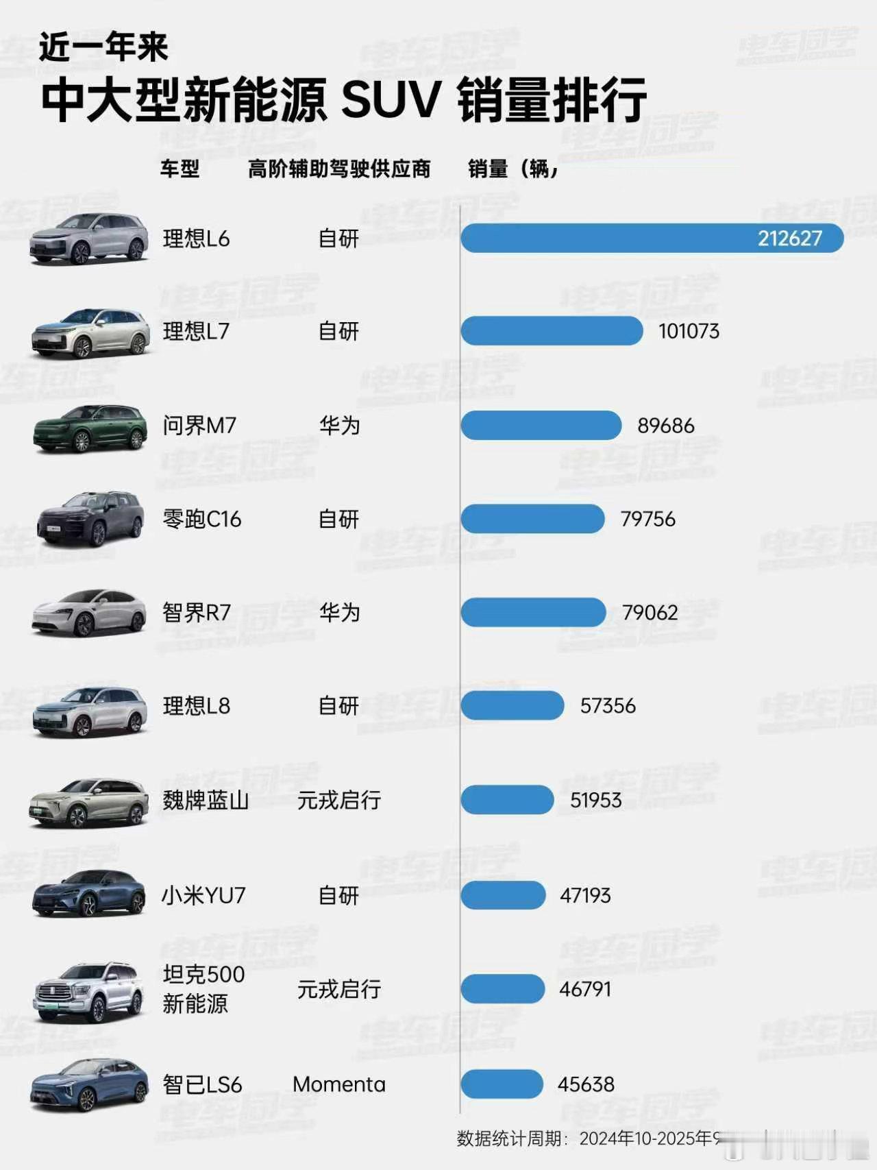 车友群里看到两张图感觉很有意思，第一张是9月的MPV销量冠军竟然是魏牌高山，这可