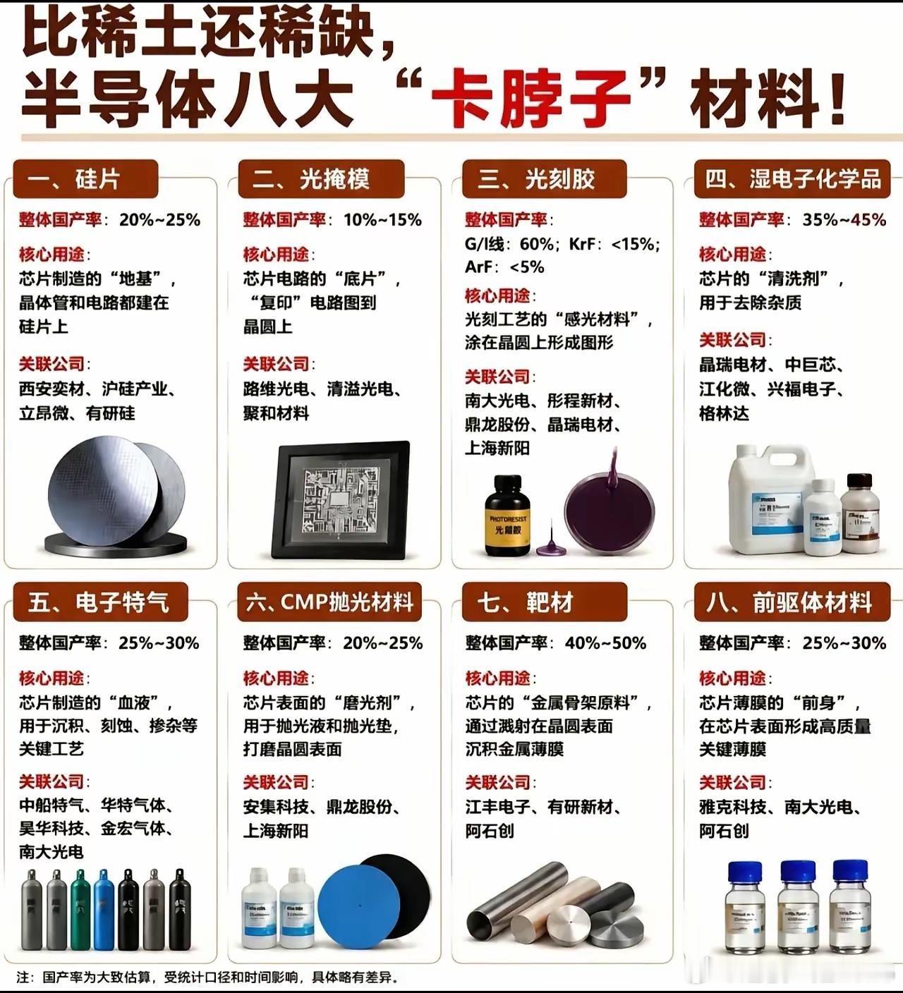 比稀土还稀缺！半导体八大“卡脖子”材料深度拆解很多人只知道芯片被卡脖子，但真正掐
