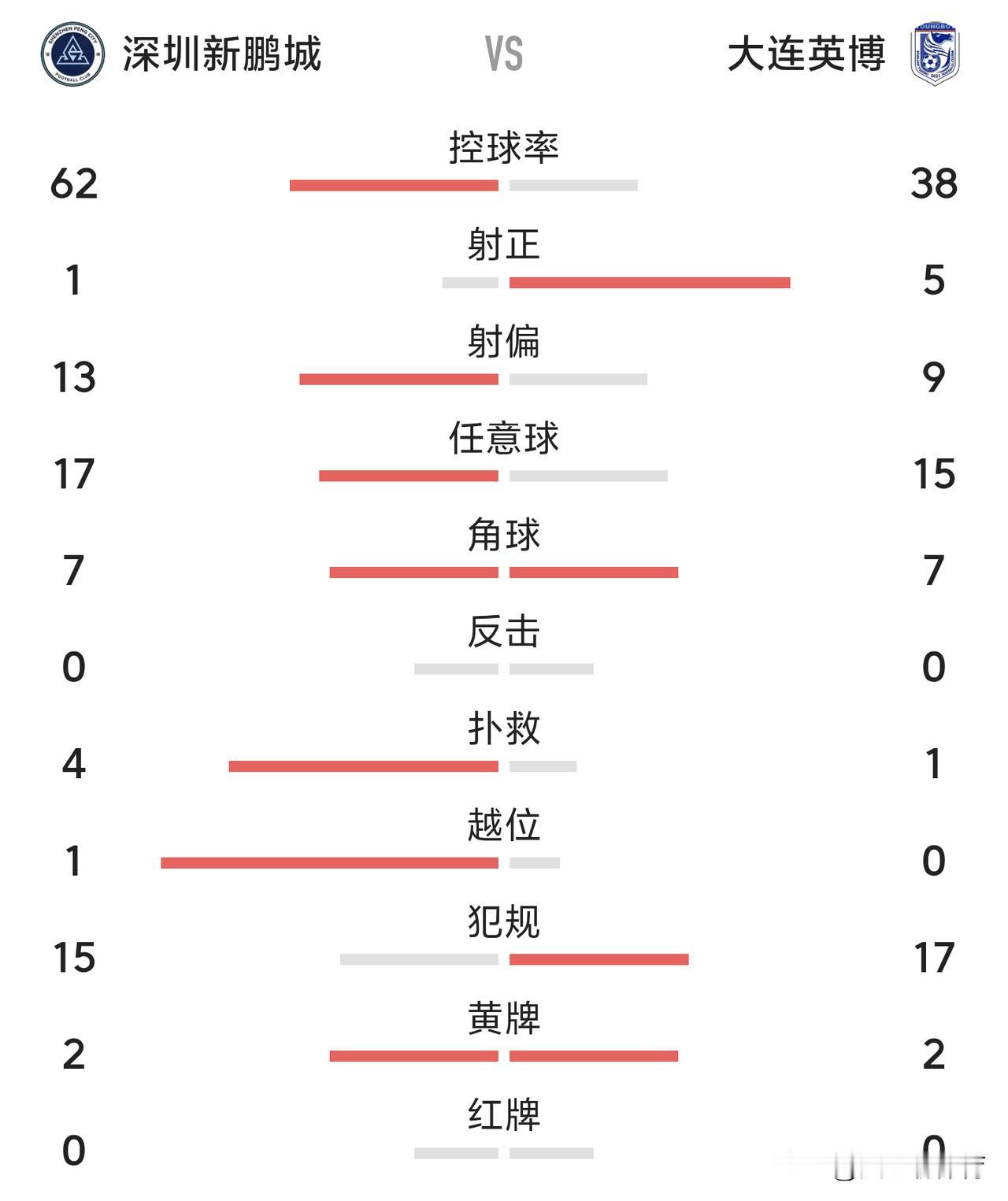 深圳新鹏城直奔降级区了[笑着哭][笑着哭][笑着哭]本轮在主场面对大连英博，控球率6