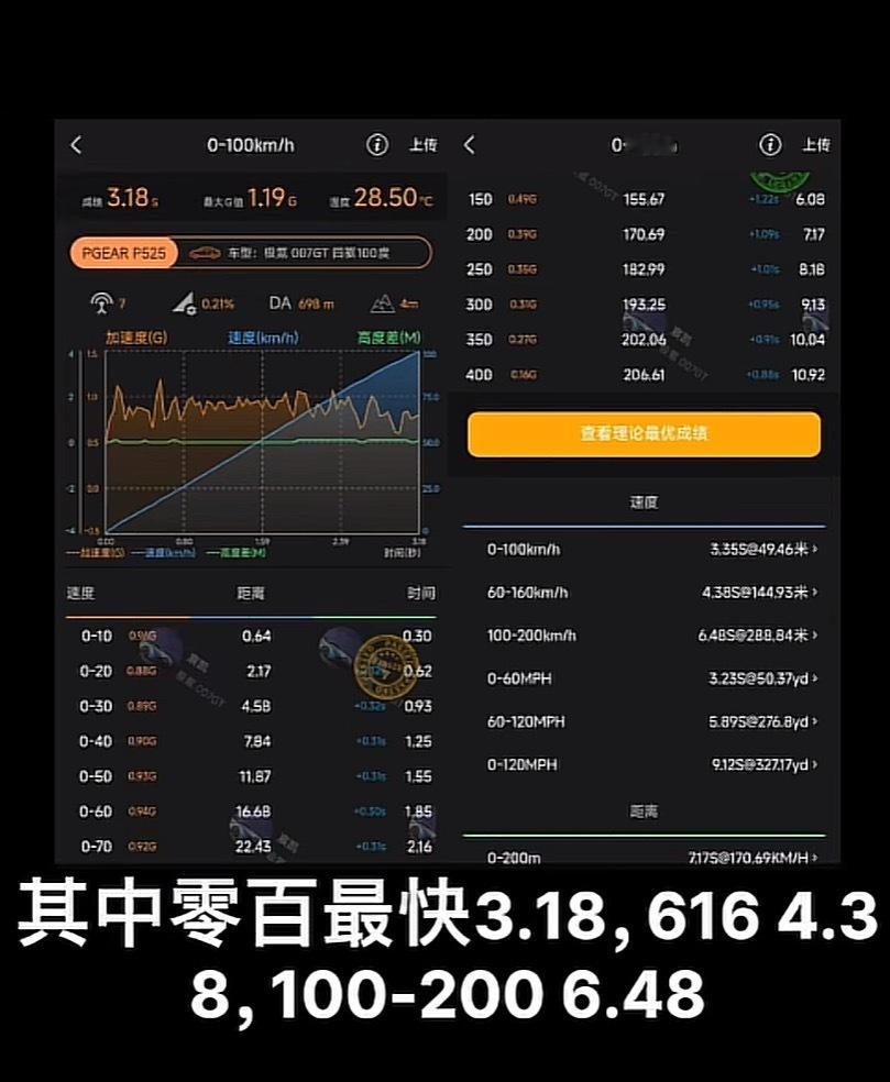 极氪反向虚标成瘾…极氪007GT顶配被测出来实际轮上有789匹…04可以跑进11