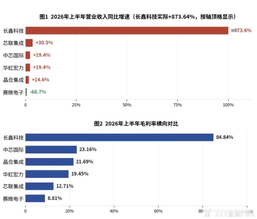 中芯国际多年来都是国产半导体一哥，也是技术最先进的，被称为村龙，不过它的地位在这