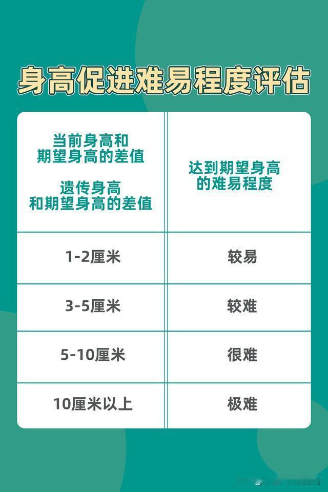 孩子身高差距越小，追赶的难度越低，身高差距越大，难度越大 以一个男孩为例，经