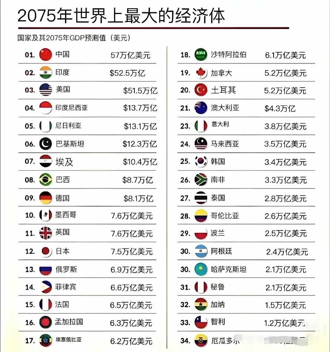 美国高盛预测2075年各国GDP，没有对比就没有差距！​中国GDP：57万亿美