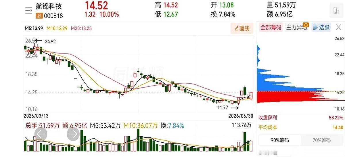 今天几十上百个涨停，我眼里就12个。真的，就这12个票，能让我多看一眼。但这