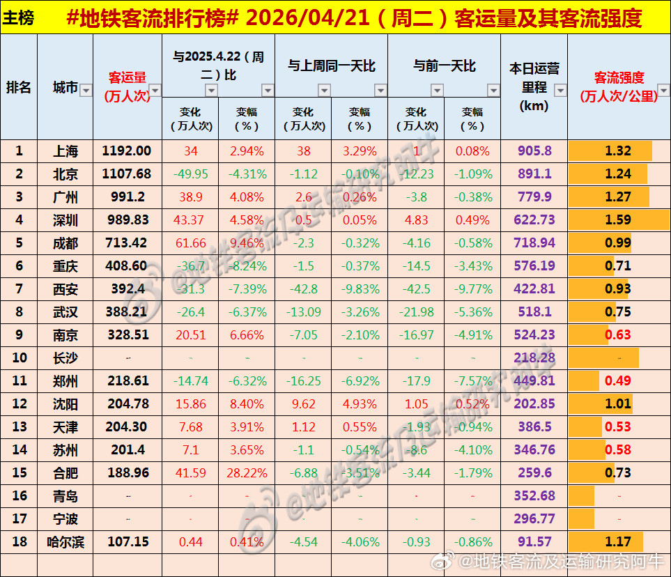 【中国城市地铁客流排行榜2026-04-21（周二，农历三月初五，中国地铁客流