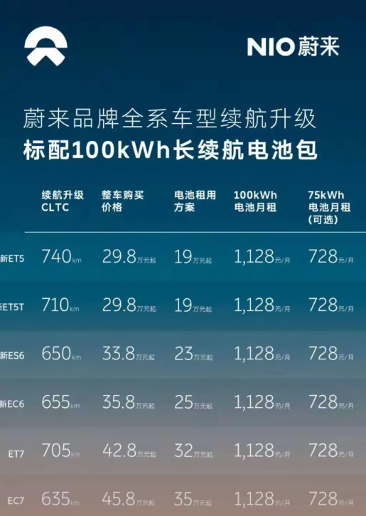 蔚来这次真的是骑虎难下了，本想着给广大车主福利，旗下车型全部标配100度电池