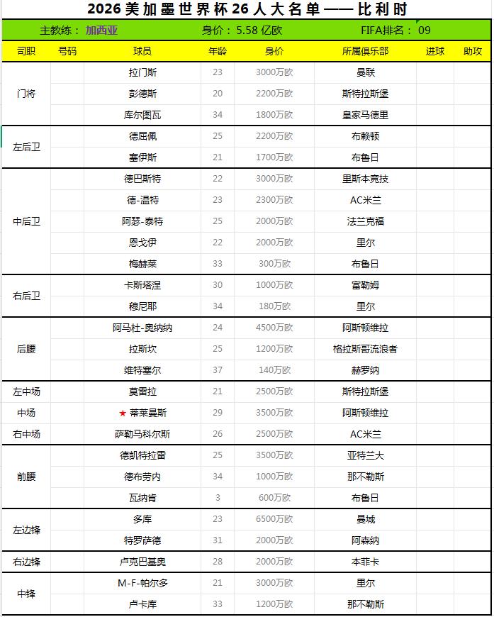 2026世界杯终选名单——比利时。比利时足协于日前公布了2026世界杯26人最