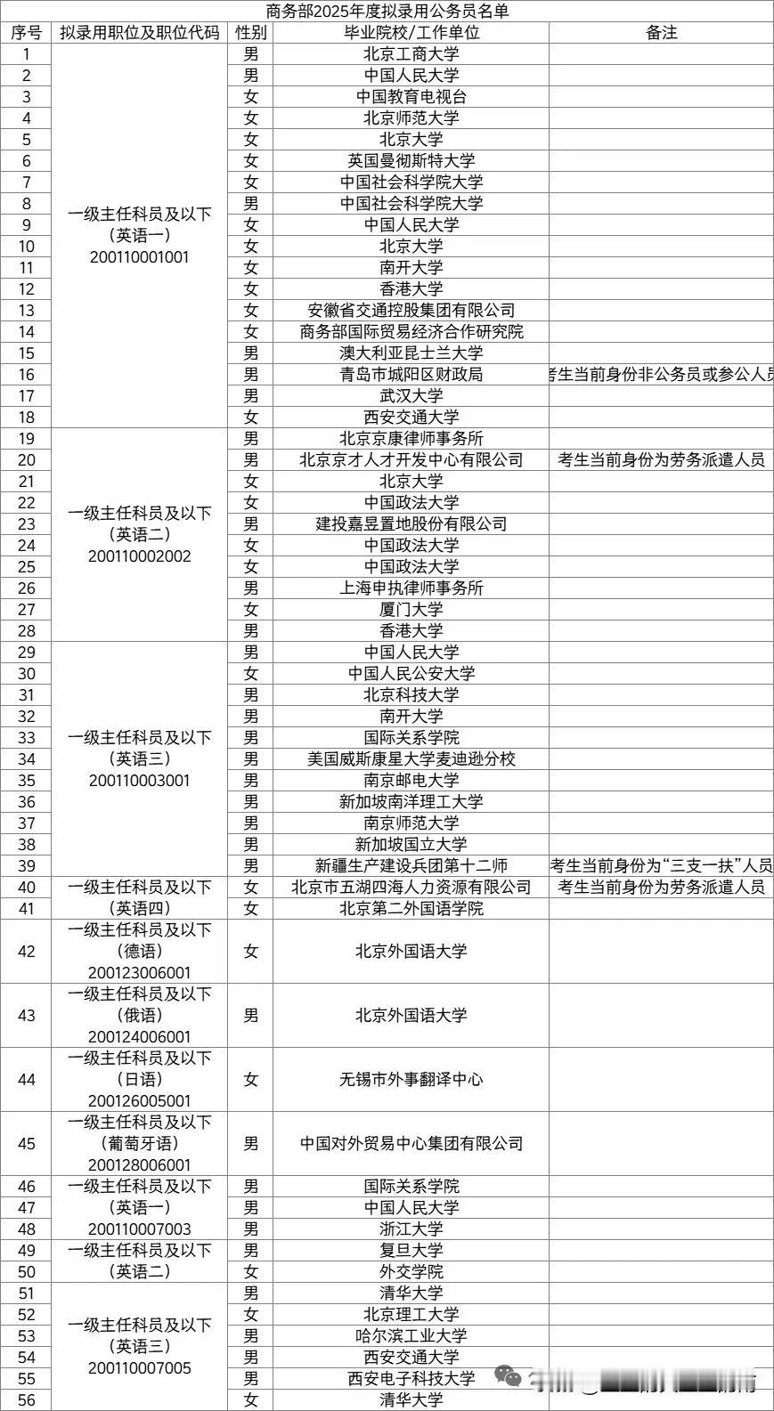 商务部2025公务员录用名单，曝光！境外高校挺多的