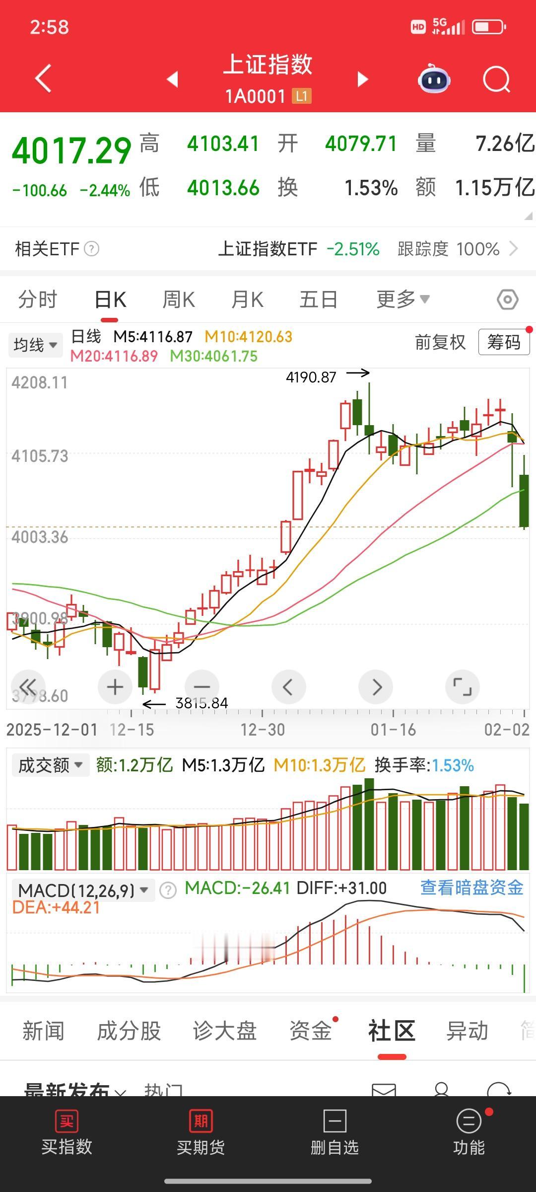 还有三分钟收盘，不看了，今天就这样了，明天早盘估计还是惯性杀跌！不瞒你说，我今天