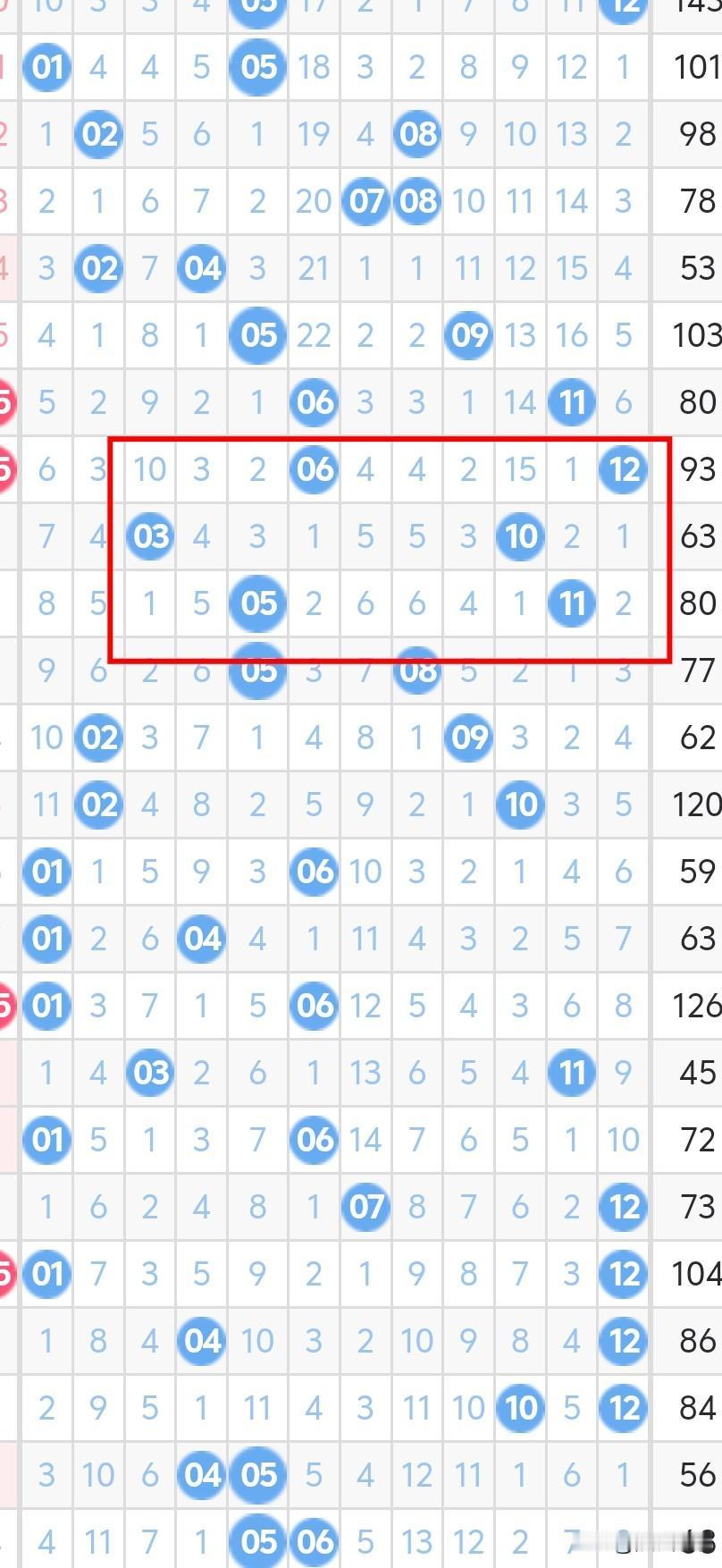 今晚大乐透后区考虑奇偶或双偶，01、04、06、12考虑有一胆码，上期03、10
