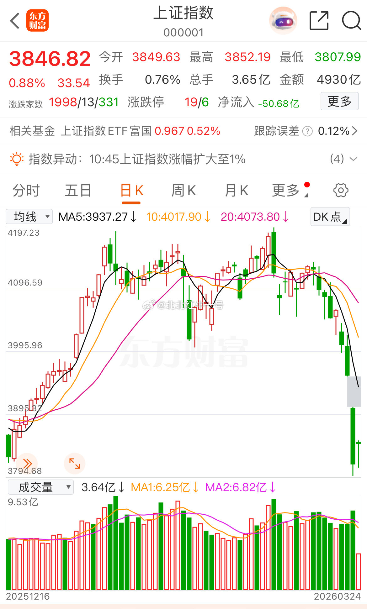 A股最近的行情大家都还看得懂吗？是不是都心慌了，每天都不一样的节奏感